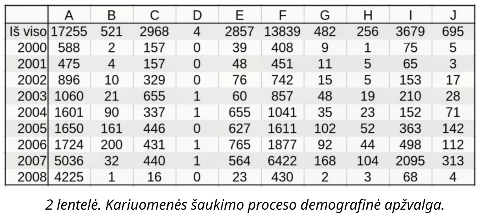 Kariuomenės šaukimo proceso demografinė apžvalga.
